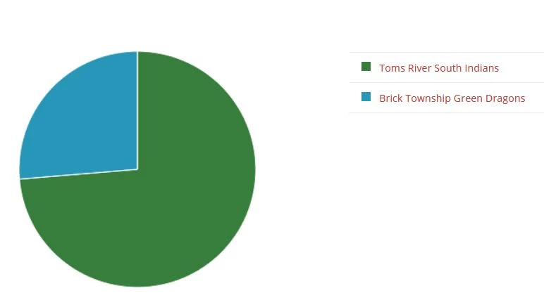 Mascot Madness Final Round as of Thursday afternoon
